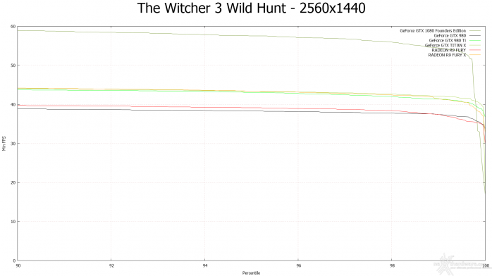 ASUS GeForce GTX 1080 Founders Edition 12. Tom Clancy's The Division & The Witcher 3: Wild Hunt 23
