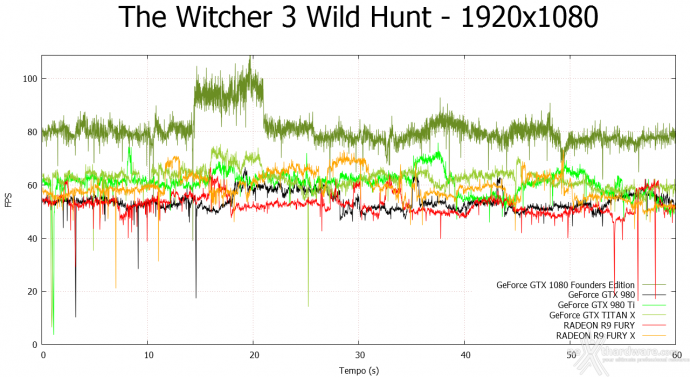 ASUS GeForce GTX 1080 Founders Edition 12. Tom Clancy's The Division & The Witcher 3: Wild Hunt 16