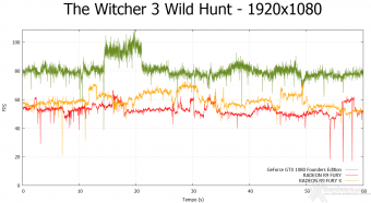 ASUS GeForce GTX 1080 Founders Edition 12. Tom Clancy's The Division & The Witcher 3: Wild Hunt 18