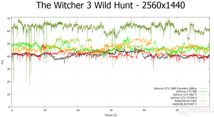 ASUS GeForce GTX 1080 Founders Edition 12. Tom Clancy's The Division & The Witcher 3: Wild Hunt 19