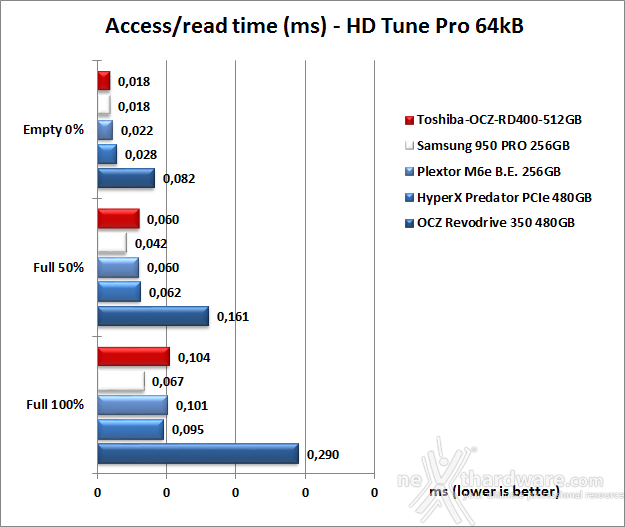 Toshiba OCZ RD400 PCIe NVMe 512GB 6. Test Endurance Sequenziale 8