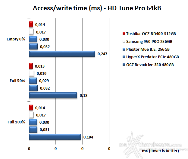 Toshiba OCZ RD400 PCIe NVMe 512GB 6. Test Endurance Sequenziale 9