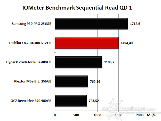 Toshiba OCZ RD400 PCIe NVMe 512GB 9. IOMeter Sequential 11