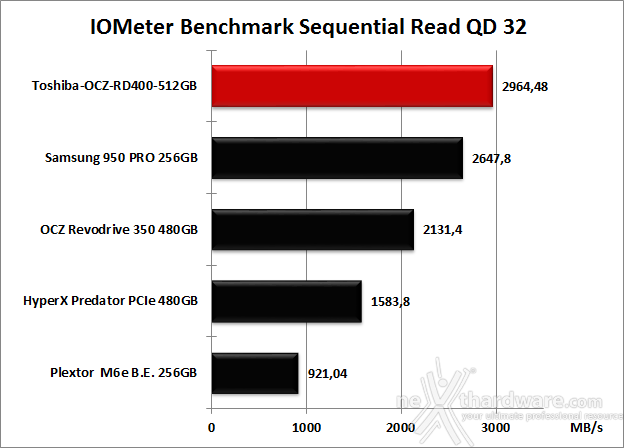Toshiba OCZ RD400 PCIe NVMe 512GB 9. IOMeter Sequential 12