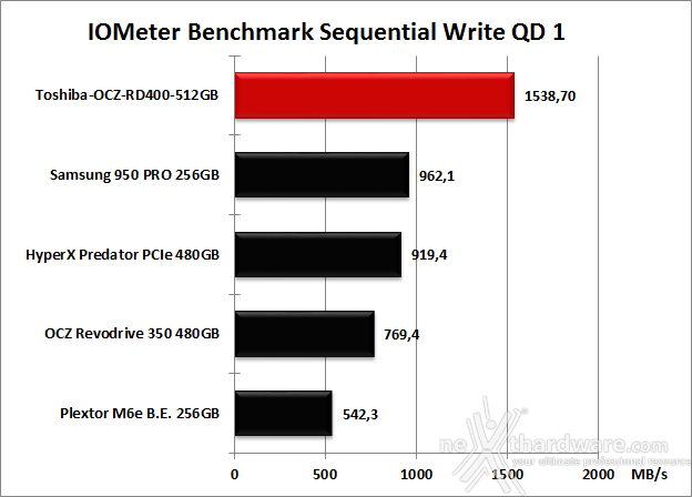Toshiba OCZ RD400 PCIe NVMe 512GB 9. IOMeter Sequential 13