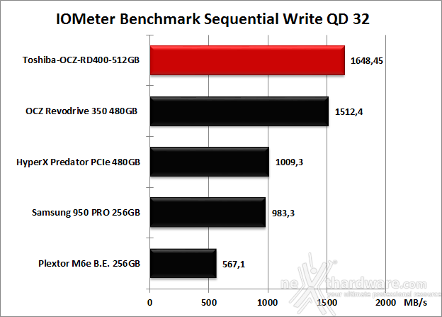 Toshiba OCZ RD400 PCIe NVMe 512GB 9. IOMeter Sequential 14