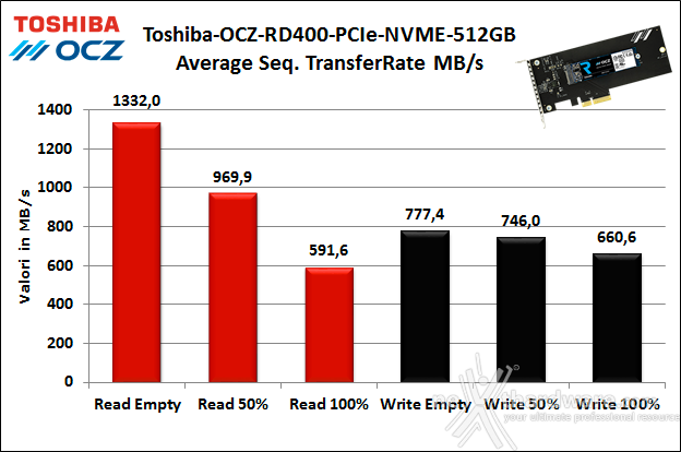 Toshiba OCZ RD400 PCIe NVMe 512GB 6. Test Endurance Sequenziale 7