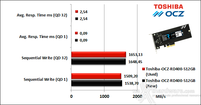 Toshiba OCZ RD400 PCIe NVMe 512GB 9. IOMeter Sequential 10