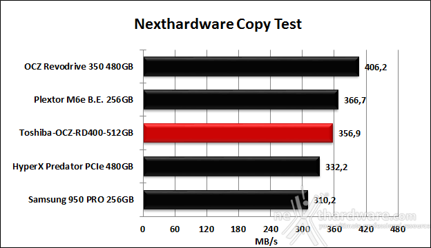 Toshiba OCZ RD400 PCIe NVMe 512GB 8. Test Endurance Copy Test 4