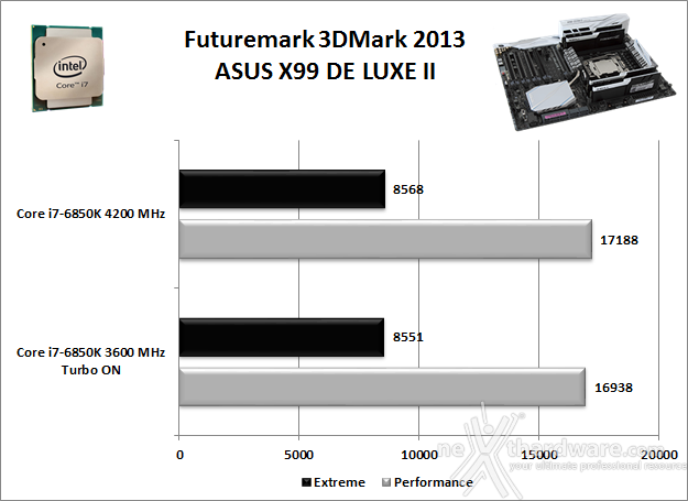 ASUS X99-DELUXE II 13. Benchmark 3D 2