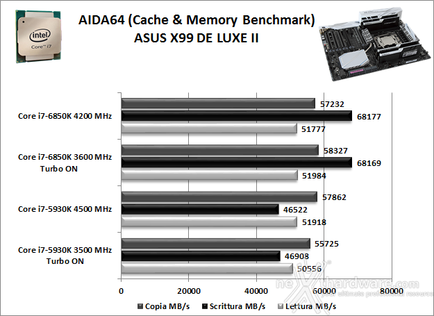 ASUS X99-DELUXE II 12. Benchmark Sintetici 4