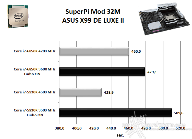 ASUS X99-DELUXE II 12. Benchmark Sintetici 3