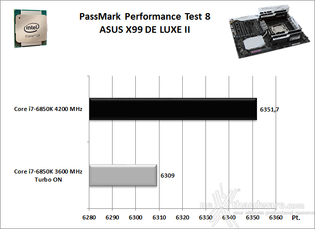 ASUS X99-DELUXE II 12. Benchmark Sintetici 2