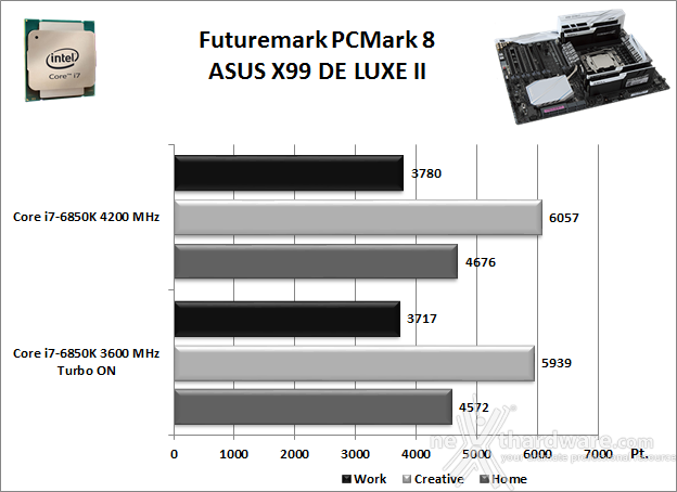 ASUS X99-DELUXE II 12. Benchmark Sintetici 1