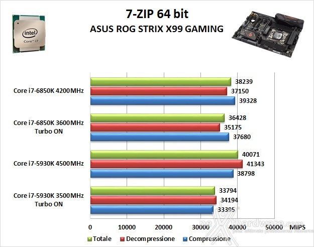 ASUS ROG STRIX X99 GAMING 11. Benchmark Compressione e Rendering 1