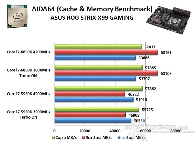 ASUS ROG STRIX X99 GAMING 12. Benchmark Sintetici 4