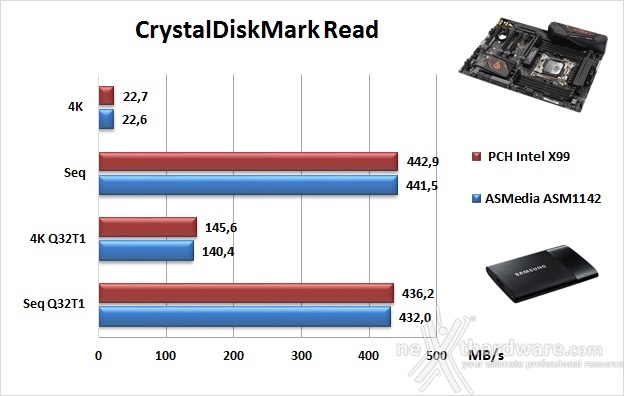 ASUS ROG STRIX X99 GAMING 15. Benchmark controller  7