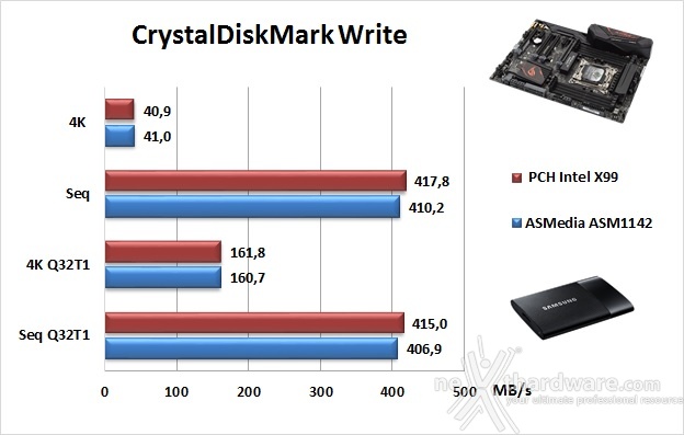 ASUS ROG STRIX X99 GAMING 15. Benchmark controller  8