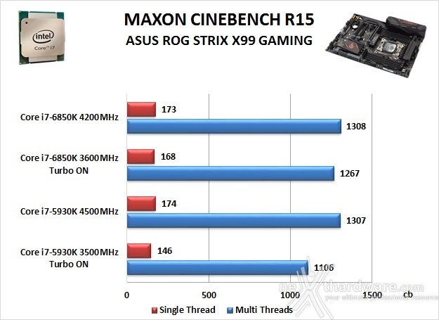 ASUS ROG STRIX X99 GAMING 11. Benchmark Compressione e Rendering 3