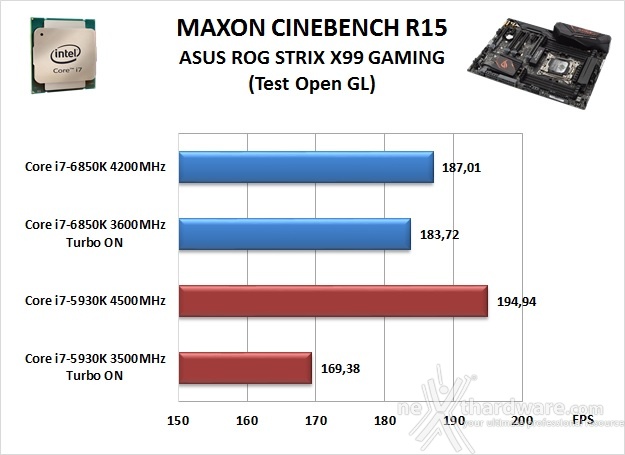 ASUS ROG STRIX X99 GAMING 11. Benchmark Compressione e Rendering 4
