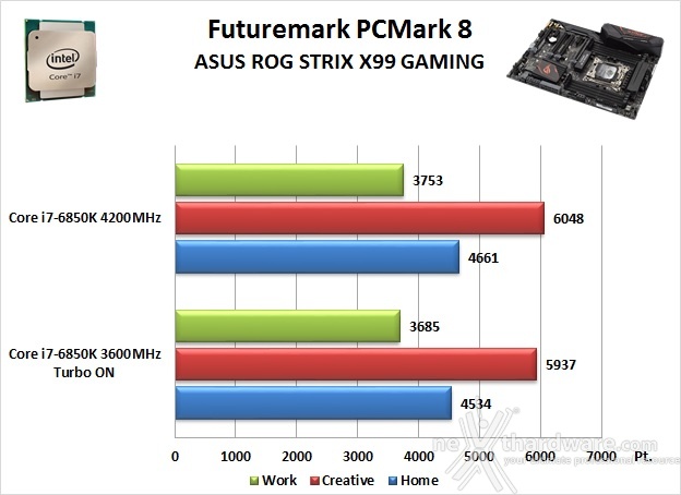 ASUS ROG STRIX X99 GAMING 12. Benchmark Sintetici 1