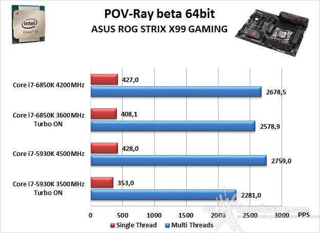 ASUS ROG STRIX X99 GAMING 11. Benchmark Compressione e Rendering 5