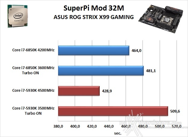 ASUS ROG STRIX X99 GAMING 12. Benchmark Sintetici 3