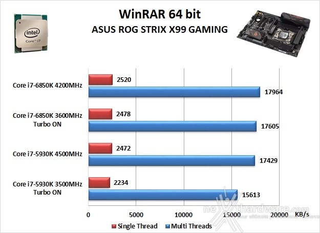 ASUS ROG STRIX X99 GAMING 11. Benchmark Compressione e Rendering 2