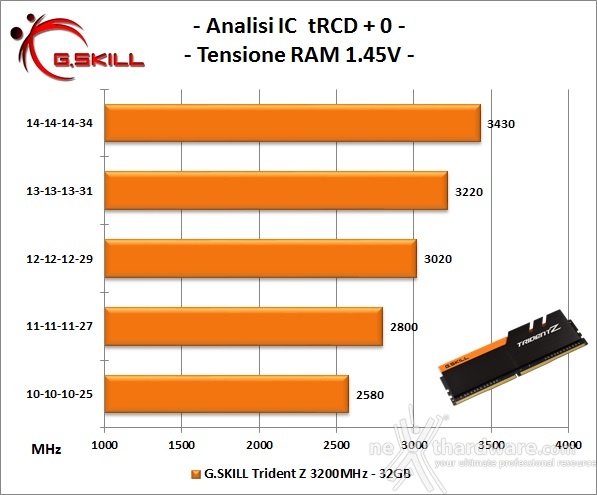 G.SKILL Trident Z 3200MHz C14 32GB 6. Analisi degli ICs 2