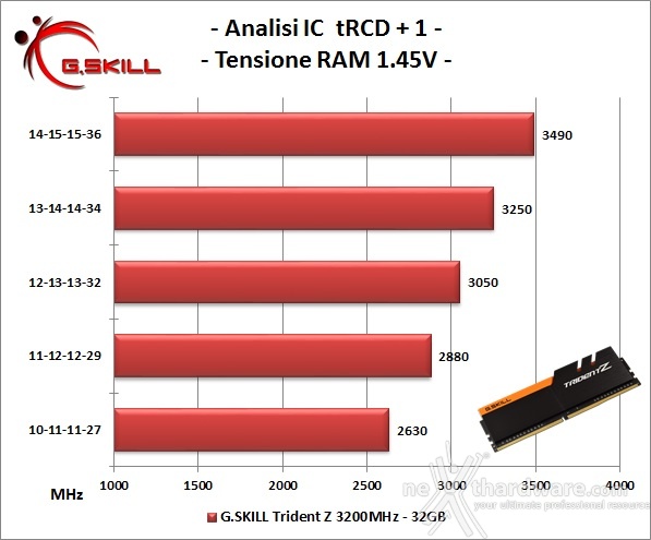 G.SKILL Trident Z 3200MHz C14 32GB 6. Analisi degli ICs 1