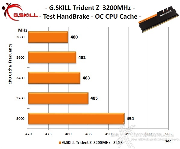 G.SKILL Trident Z 3200MHz C14 32GB 8. Overclock 12