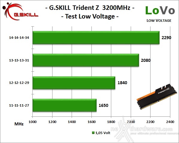 G.SKILL Trident Z 3200MHz C14 32GB 9. Test Low Voltage 1