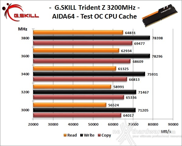 G.SKILL Trident Z 3200MHz C14 32GB 8. Overclock 6