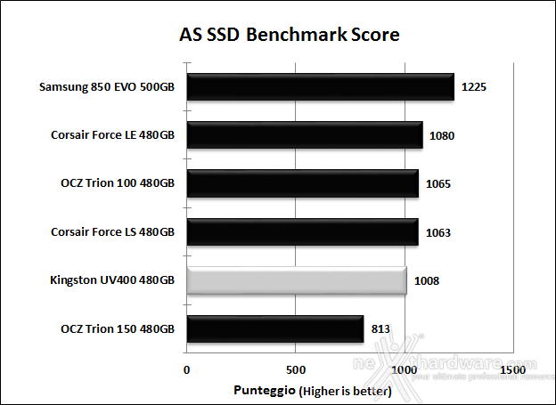Kingston SSDNow UV400 480GB 11. AS SSD Benchmark 13