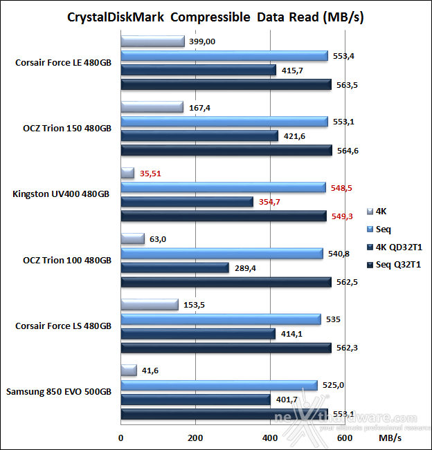 Kingston SSDNow UV400 480GB 10. CrystalDiskMark 5.1.2 7