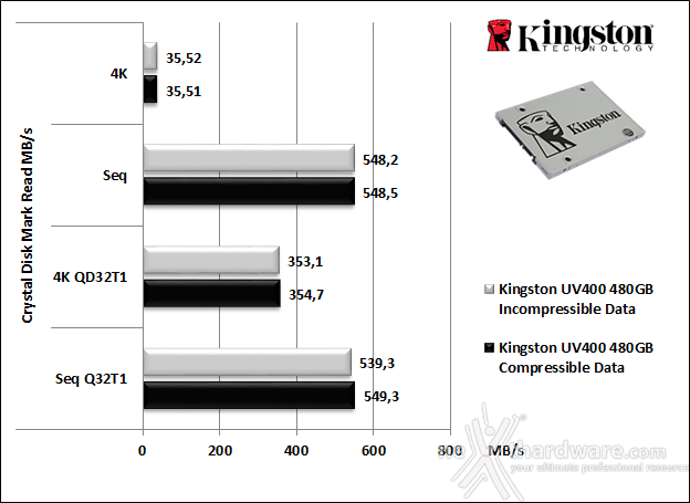 Kingston SSDNow UV400 480GB 10. CrystalDiskMark 5.1.2 5