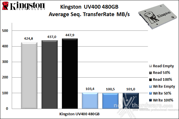 Kingston SSDNow UV400 480GB 5. Test Endurance Sequenziale 7