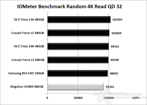 Kingston SSDNow UV400 480GB 9. IOMeter Random 4kB 12