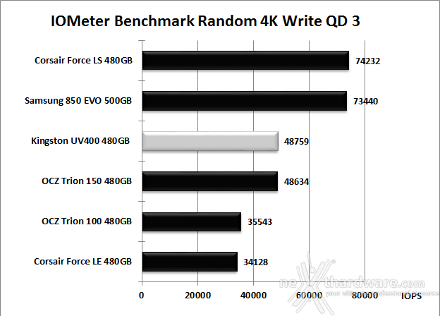 Kingston SSDNow UV400 480GB 9. IOMeter Random 4kB 13