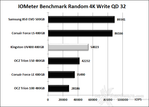 Kingston SSDNow UV400 480GB 9. IOMeter Random 4kB 14