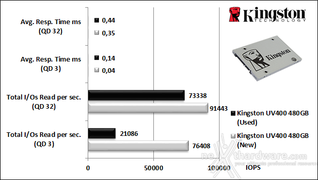 Kingston SSDNow UV400 480GB 9. IOMeter Random 4kB 9