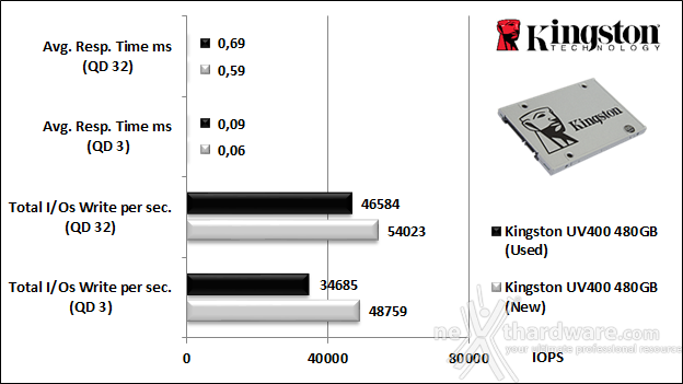 Kingston SSDNow UV400 480GB 9. IOMeter Random 4kB 10