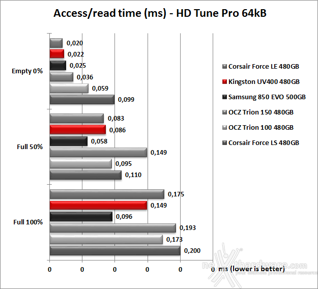 Kingston SSDNow UV400 480GB 5. Test Endurance Sequenziale 8