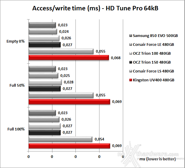 Kingston SSDNow UV400 480GB 5. Test Endurance Sequenziale 9