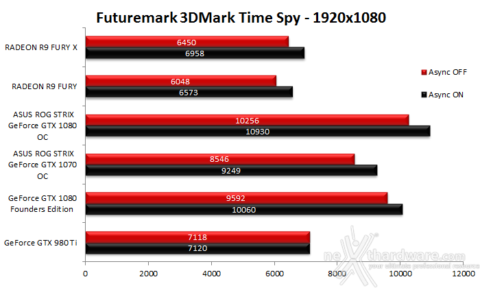 ASUS ROG STRIX GeForce GTX 1080 OC e GTX 1070 OC 13. 3DMark Time Spy 5
