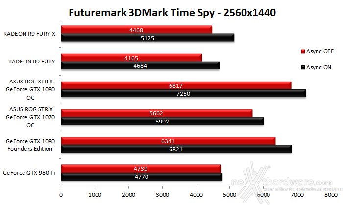 ASUS ROG STRIX GeForce GTX 1080 OC e GTX 1070 OC 13. 3DMark Time Spy 6