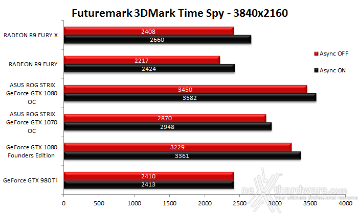 ASUS ROG STRIX GeForce GTX 1080 OC e GTX 1070 OC 13. 3DMark Time Spy 7