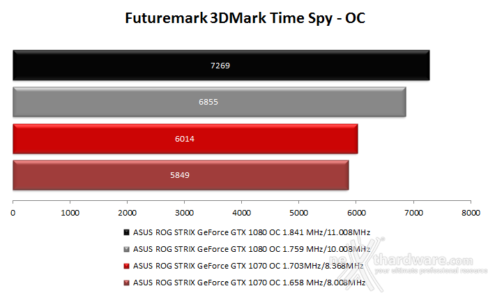 ASUS ROG STRIX GeForce GTX 1080 OC e GTX 1070 OC 17. Overclock 27