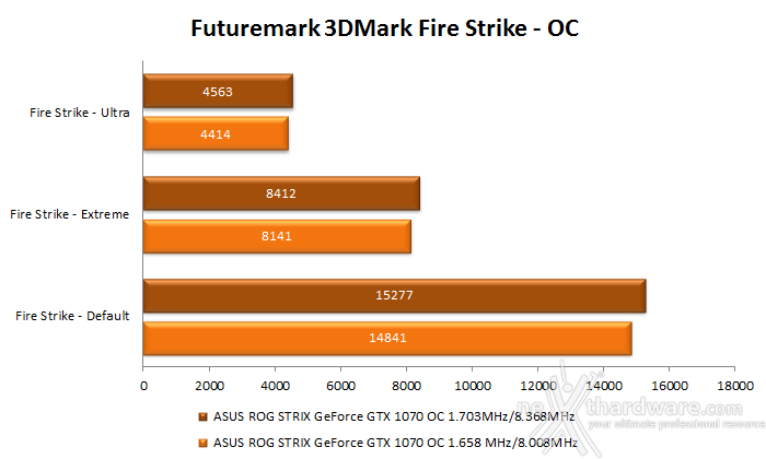 ASUS ROG STRIX GeForce GTX 1080 OC e GTX 1070 OC 17. Overclock 25