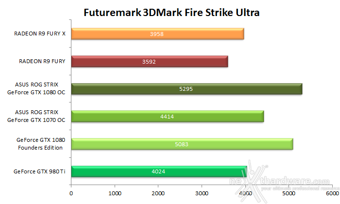 ASUS ROG STRIX GeForce GTX 1080 OC e GTX 1070 OC 9. 3DMark & Unigine 2